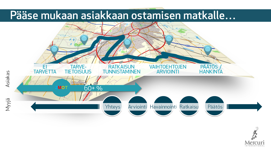 Kuinka ostaminen ja myynti kohtaavat?